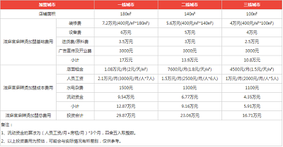 滋麻官麻辣燙盈利分析表