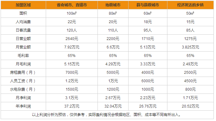 阿秦家味麻辣燙盈利分析