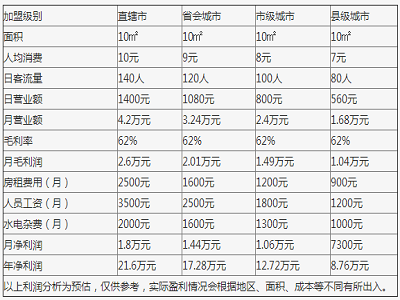 腰請碼小串盈利分析