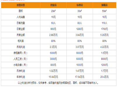 果然愛冰淇淋盈利分析