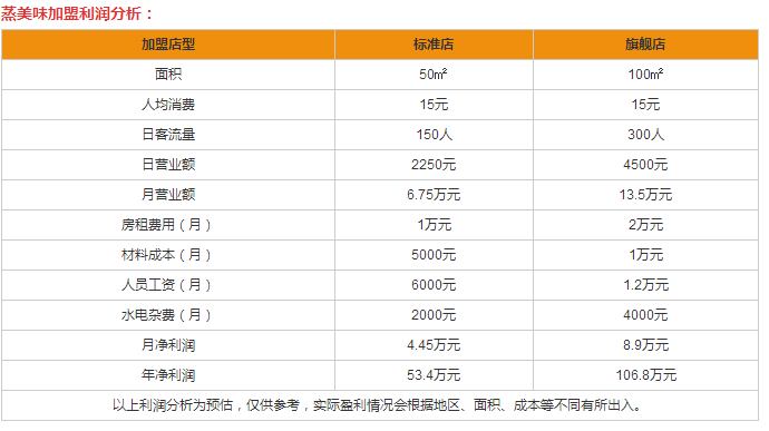 蒸美味盈利分析