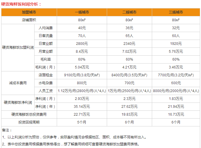 硬貨海鮮飯盈利分析