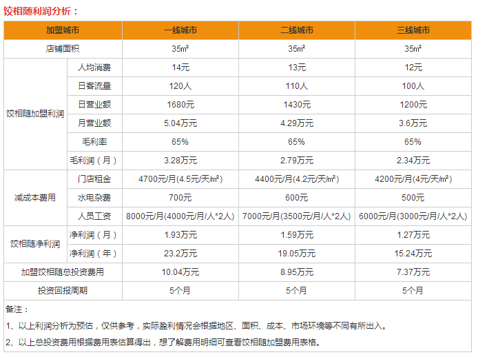 餃相隨盈利分析