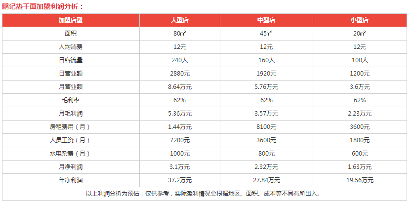 鵬記熱干面盈利分析