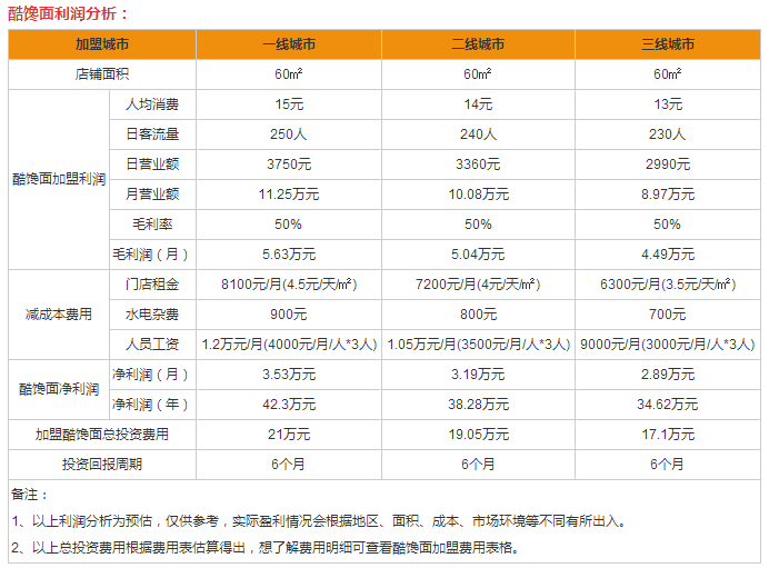 酷饞面盈利分析