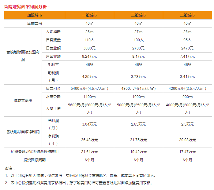 香皖地獄面館盈利分析