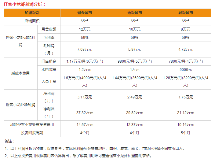 怪客龍蝦盈利分析