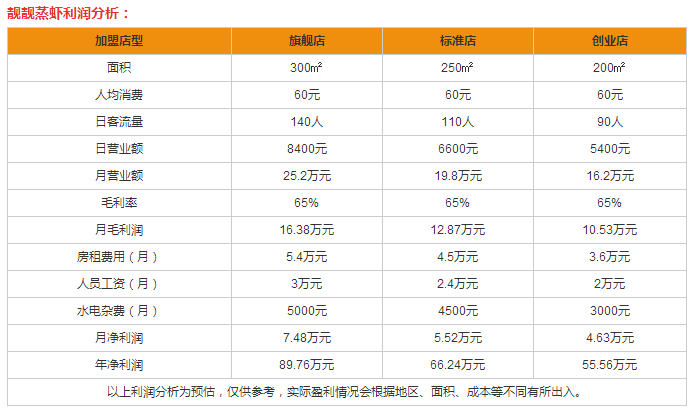 靚靚蒸蝦盈利分析