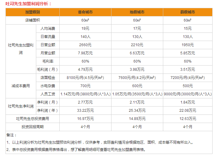 吐司先生盈利分析