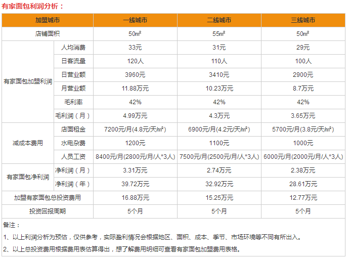 有家面包盈利分析