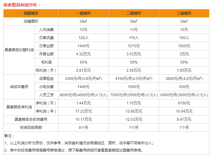 真麥糧品盈利分析