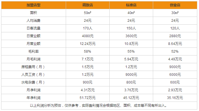 瑪努卡甜品盈利分析