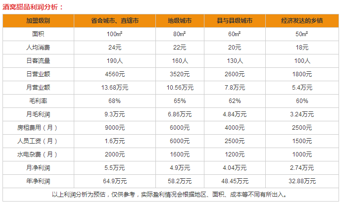 酒窩甜品盈利分析