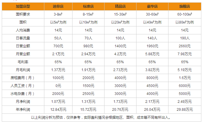 芒果一Q盈利分析