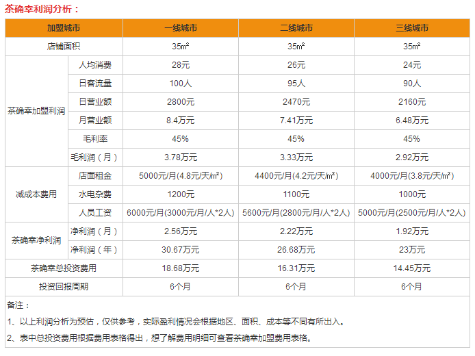 茶確幸盈利分析