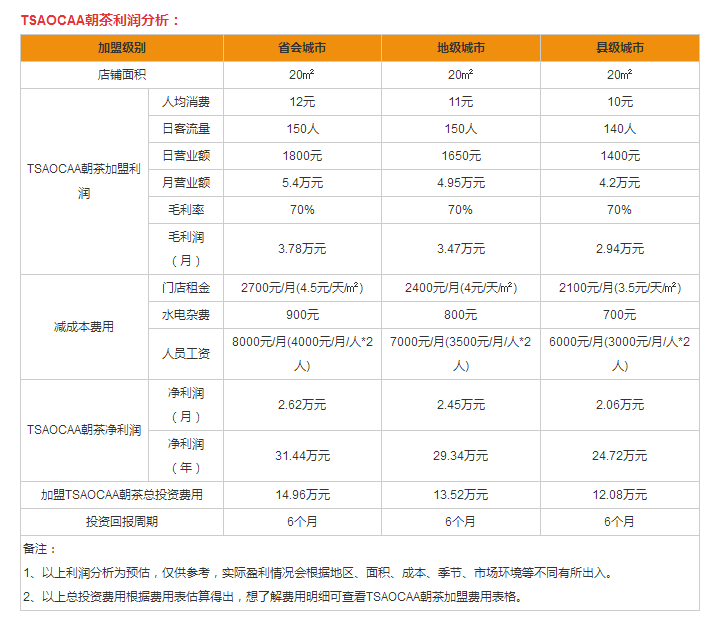 TSAOCAA朝茶盈利分析