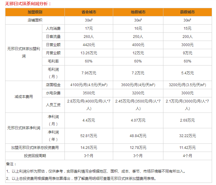 無邪日式抹茶甜品盈利分析