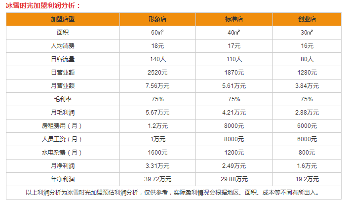 冰雪時(shí)光盈利分析