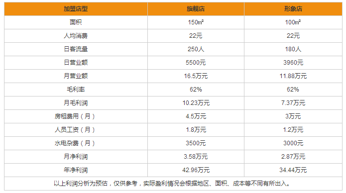 龔友米鮮森鐵板牛肉飯盈利分析