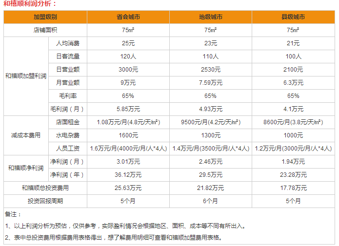 和禧順盈利分析