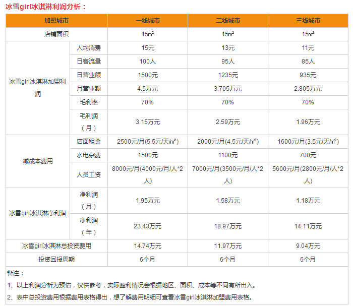 冰雪girl冰淇淋盈利分析