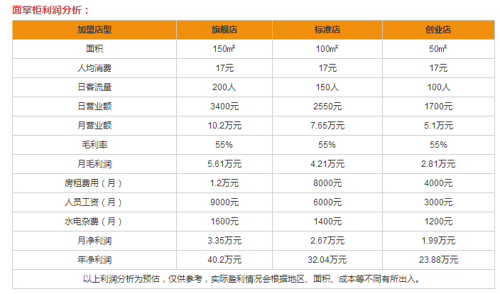 面掌柜盈利分析