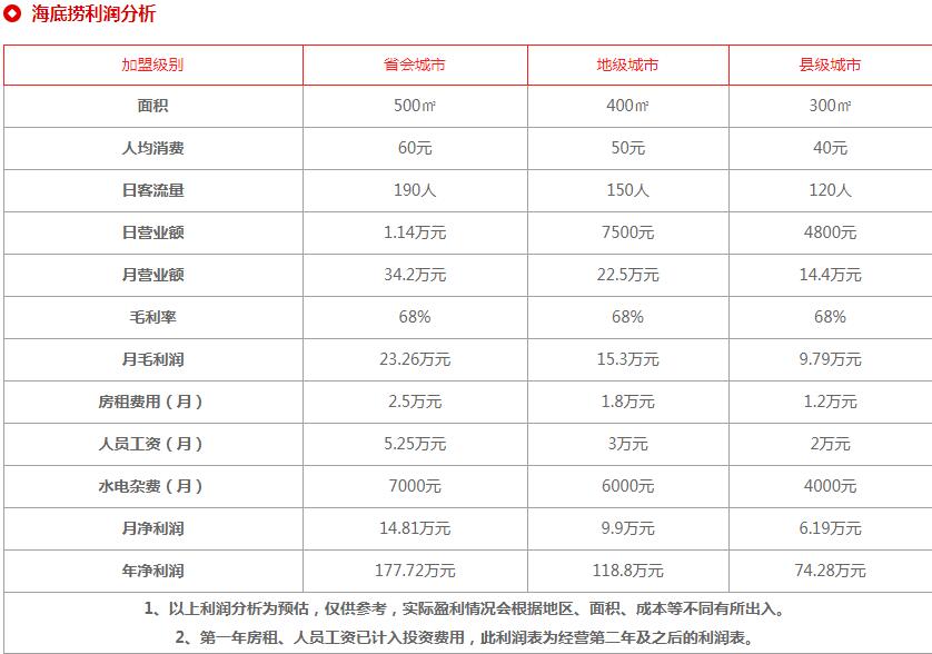 海底撈盈利分析