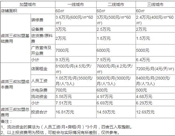 鹵派三叔盈利分析