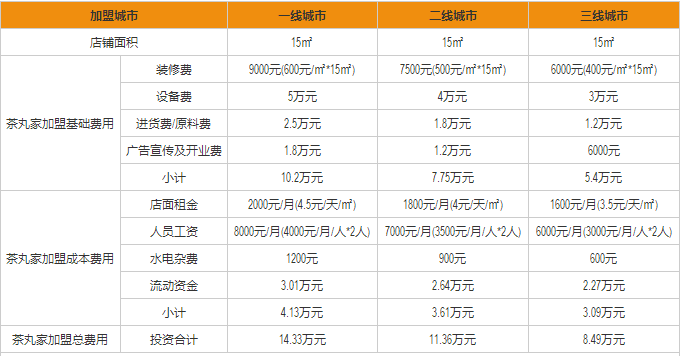 茶丸家盈利分析