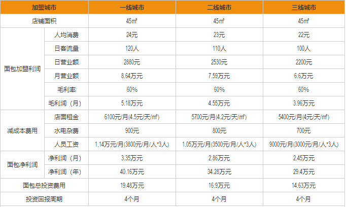 多米叔叔厚吐司盈利分析