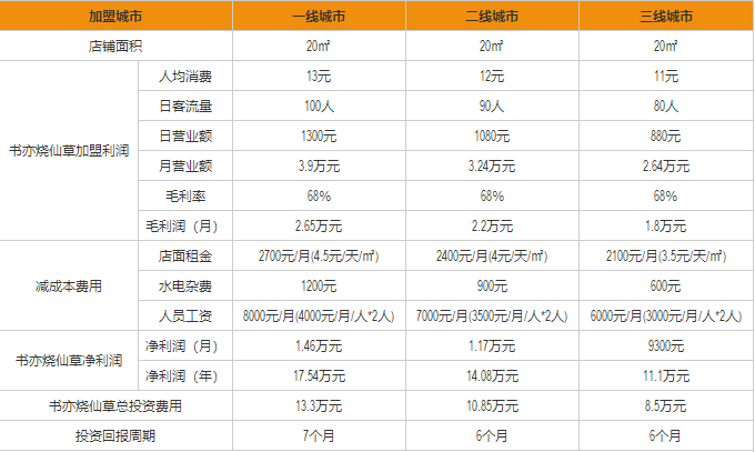 書亦燒仙草盈利分析