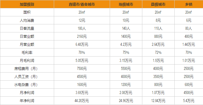 悸動燒仙草盈利分析