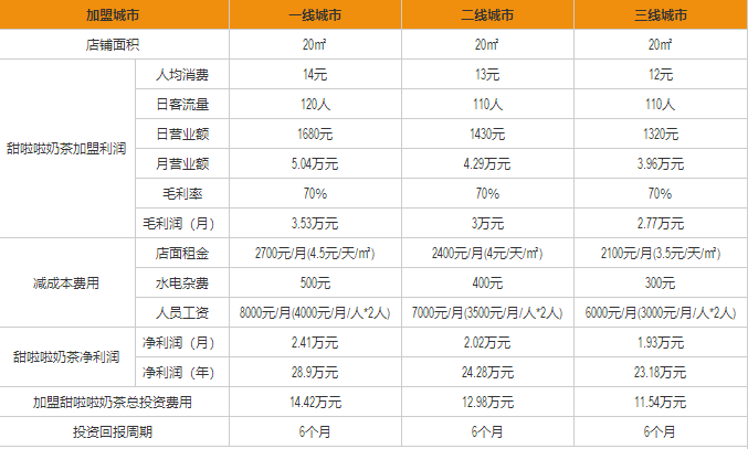 甜啦啦盈利分析