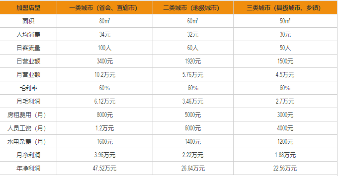 阿香米線盈利分析