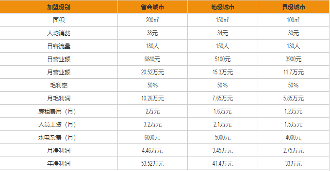 滿記甜品盈利分析