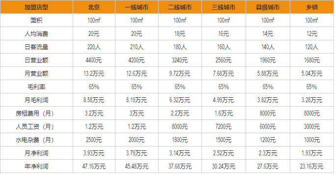 張亮麻辣燙盈利分析