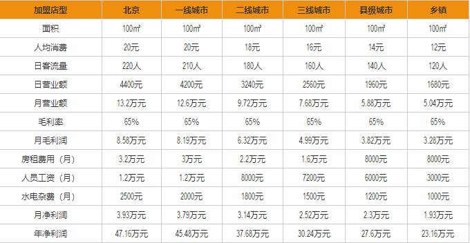 楊國福麻辣燙盈利分析