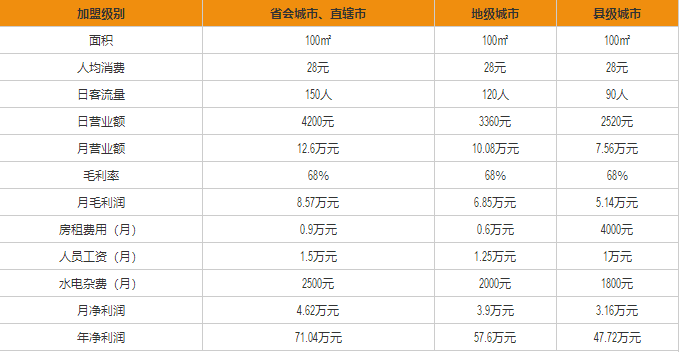 星巴克盈利分析