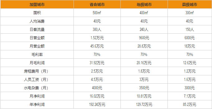 漢堡王盈利分析