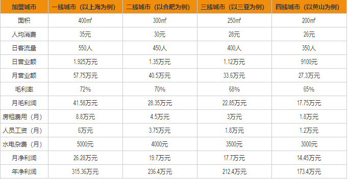 肯德基盈利分析