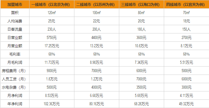 食其家盈利分析