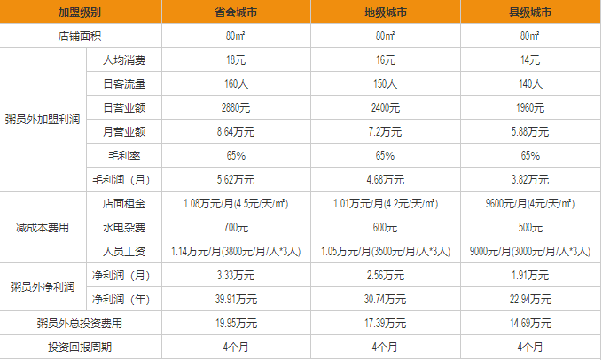 粥員外盈利分析