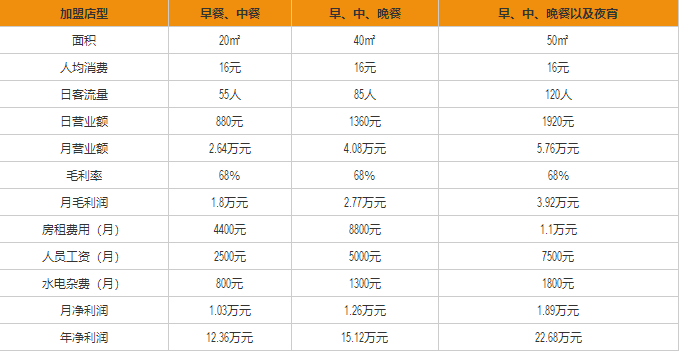 滿朝佰家粥鋪盈利分析