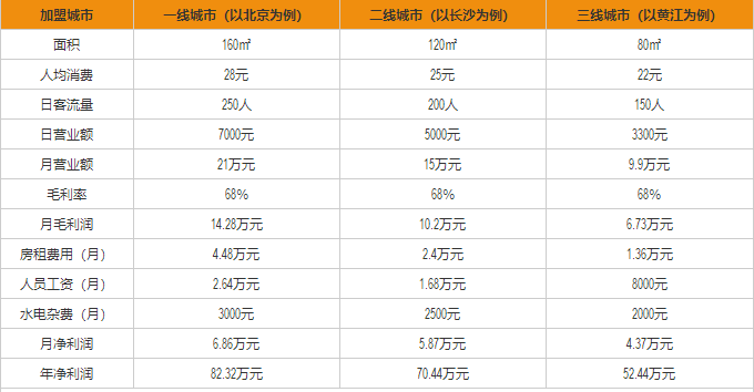 京饌烘培手工吐司盈利分析