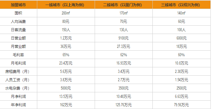 久如香小龍蝦盈利分析