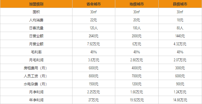 7分甜盈利分析