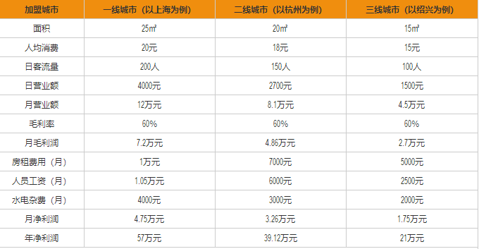 龍門花甲盈利分析