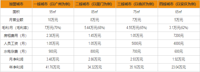 芒果香山盈利分析