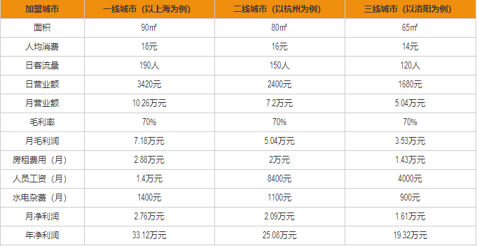 簡鹿糖水鋪盈利分析