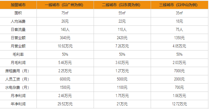 漫糖甜品盈利分析